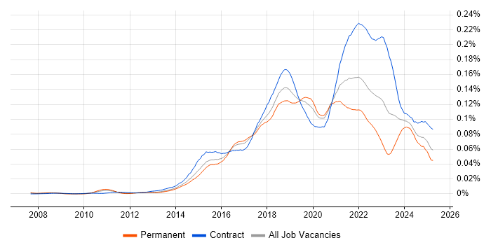 Job vacancy trend for Agile Delivery Manager in England Job vacancy trend for Agile Delivery Manager in England