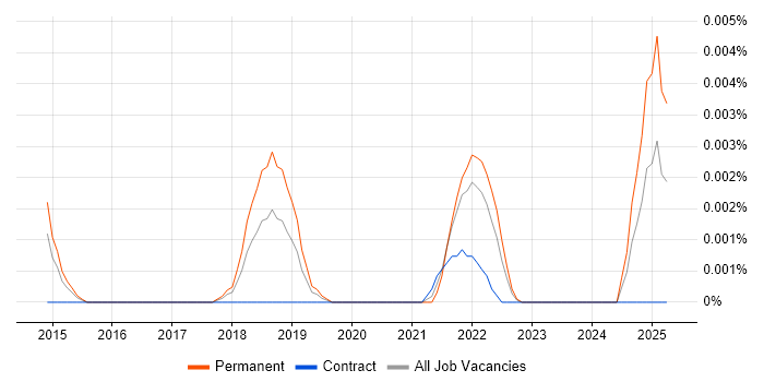 Job vacancy trend for Agile Delivery Specialist in England Job vacancy trend for Agile Delivery Specialist in England