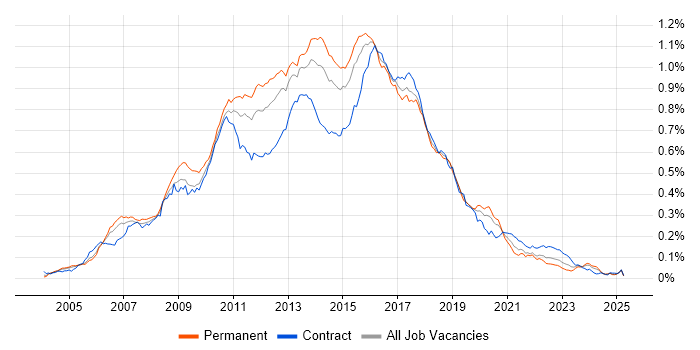 Job vacancy trend for Agile Developer in England Job vacancy trend for Agile Developer in England
