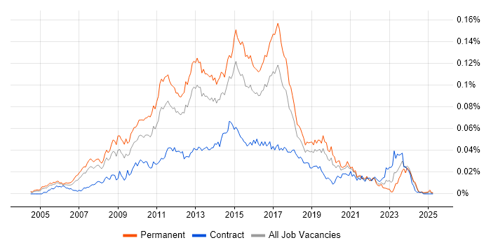 Job vacancy trend for Agile Development Manager in England Job vacancy trend for Agile Development Manager in England