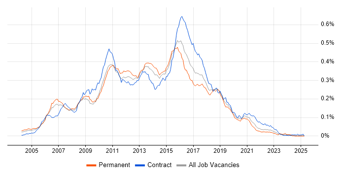 Job vacancy trend for Agile Java Developer in England