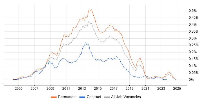 Job vacancy trend for Agile .NET Developer in England Job vacancy trend for Agile .NET Developer in England