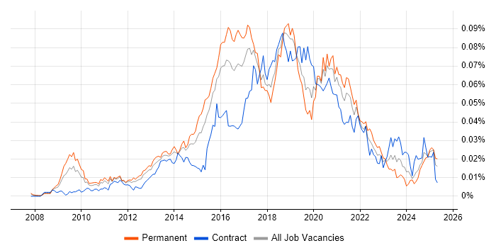 Job vacancy trend for Agile Product Owner in England Job vacancy trend for Agile Product Owner in England