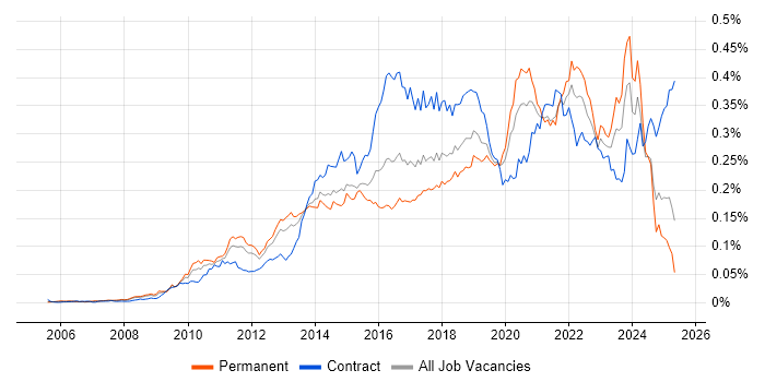 Job vacancy trend for Agile Project Management in England Job vacancy trend for Agile Project Management in England