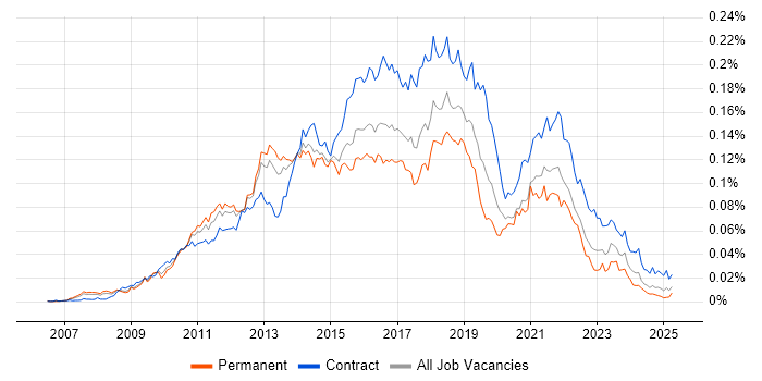Job vacancy trend for Agile Scrum Master in England Job vacancy trend for Agile Scrum Master in England