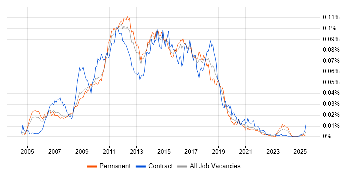 Job vacancy trend for Agile Tester in England Job vacancy trend for Agile Tester in England