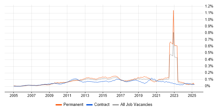 Job vacancy trend for Agile Testing in England Job vacancy trend for Agile Testing in England