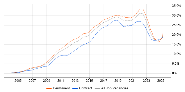 Job vacancy trend for Agile in England Job vacancy trend for Agile in England