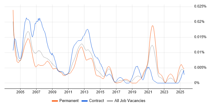 Job vacancy trend for Agilent in England Job vacancy trend for Agilent in England