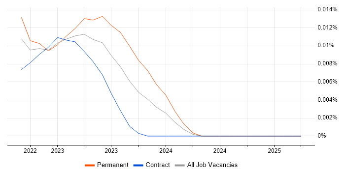Job vacancy trend for Agrochemical in England Job vacancy trend for Agrochemical in England