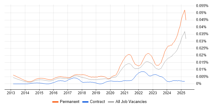 Job vacancy trend for Ahrefs in England Job vacancy trend for Ahrefs in England
