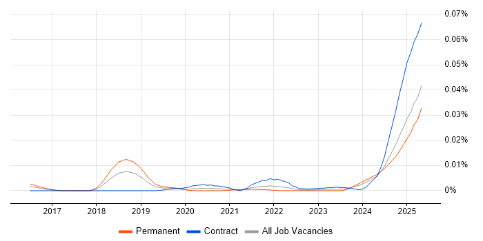 Job vacancy trend for AI Agents in England Job vacancy trend for AI Agents in England