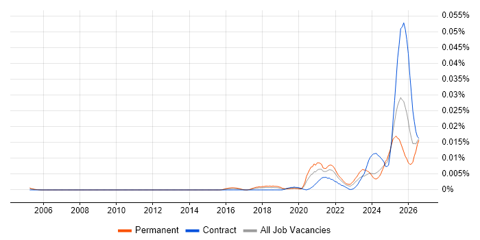AI Model Optimisation job vacancy trend in England