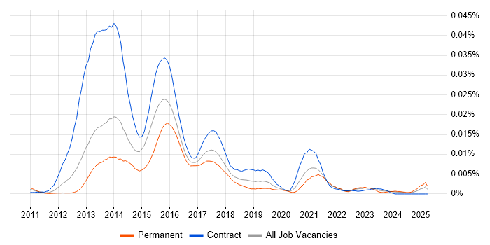 Job vacancy trend for AIFMD in England