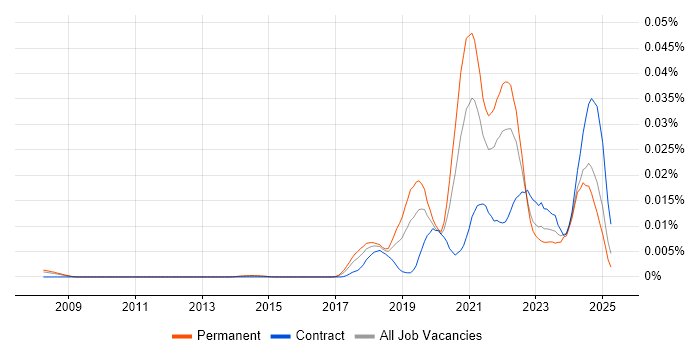 Job vacancy trend for AIOps in England Job vacancy trend for AIOps in England