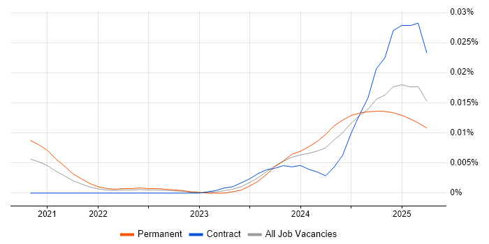 Job vacancy trend for Airbyte in England Job vacancy trend for Airbyte in England
