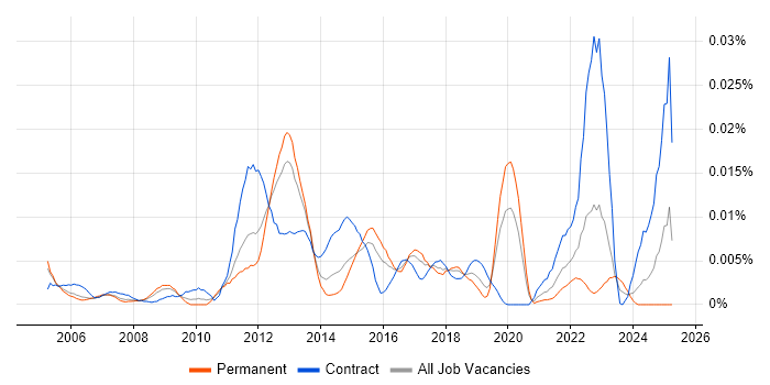 Job vacancy trend for AirMagnet in England Job vacancy trend for AirMagnet in England