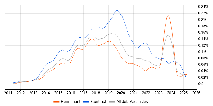 Job vacancy trend for AirWatch in England Job vacancy trend for AirWatch in England