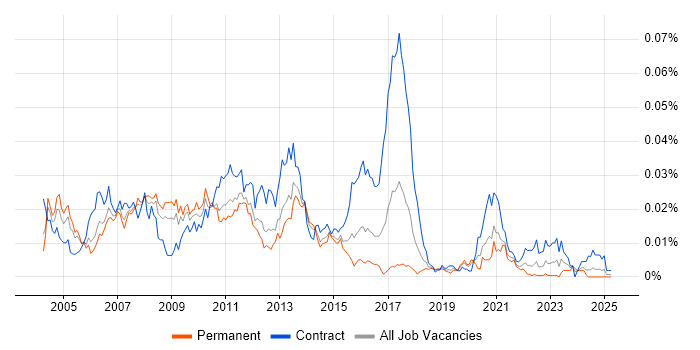 Job vacancy trend for AIX Engineer in England Job vacancy trend for AIX Engineer in England