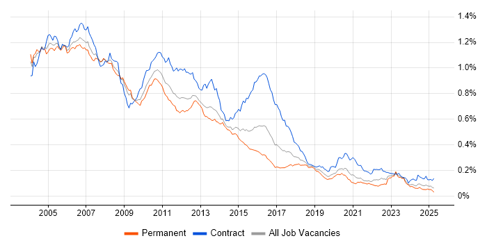 Job vacancy trend for AIX in England