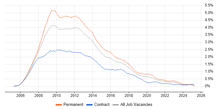 Job vacancy trend for Ajax in England Job vacancy trend for Ajax in England