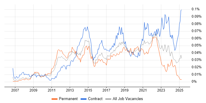 Job vacancy trend for Akamai in England Job vacancy trend for Akamai in England