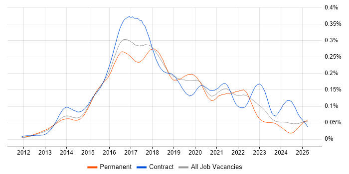 Job vacancy trend for Akka in England
