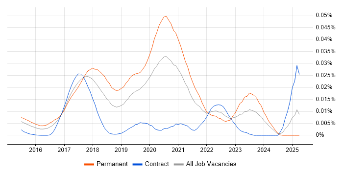 Job vacancy trend for Akka.NET in England Job vacancy trend for Akka.NET in England