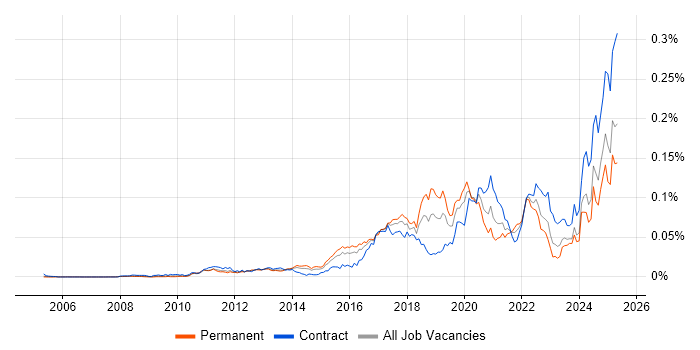 Job vacancy trend for Aladdin in England