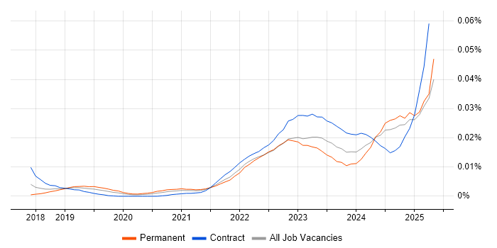 Job vacancy trend for Alation in England Job vacancy trend for Alation in England