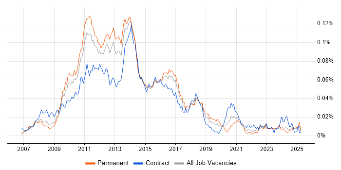 Job vacancy trend for Alfresco in England Job vacancy trend for Alfresco in England