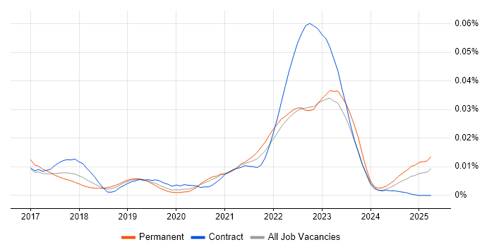 Job vacancy trend for Algolia in England Job vacancy trend for Algolia in England