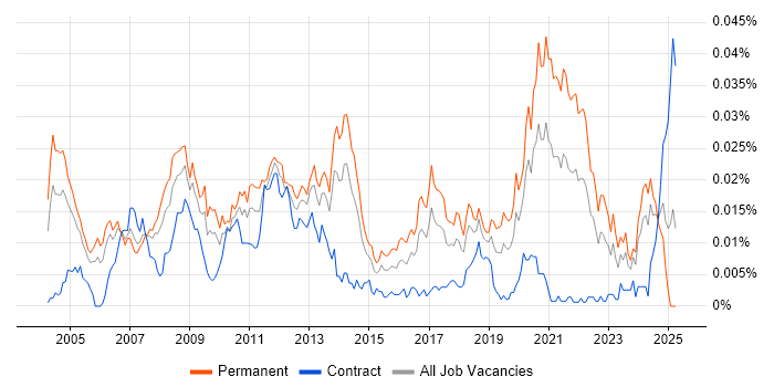 Job vacancy trend for Algorithm Engineer in England