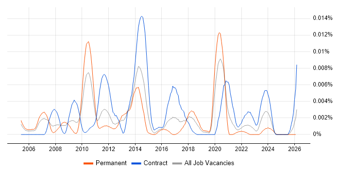 Algorithmic Pricing job vacancy trend in England