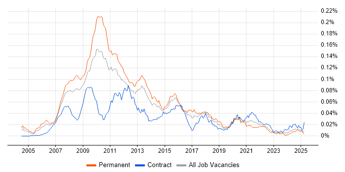 Job vacancy trend for Algorithmic Trading Developer in England Job vacancy trend for Algorithmic Trading Developer in England