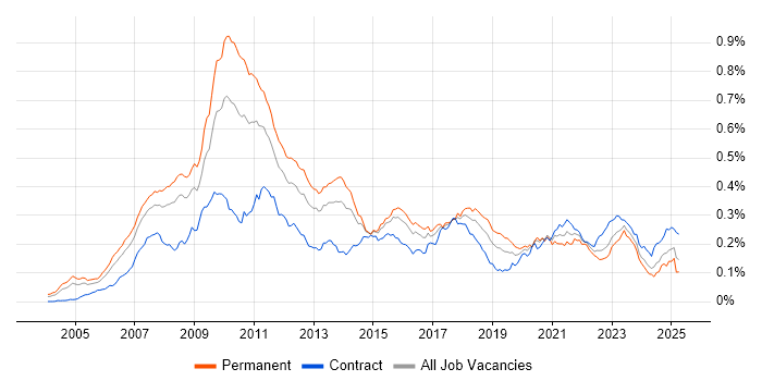 Job vacancy trend for Algorithmic Trading in England Job vacancy trend for Algorithmic Trading in England