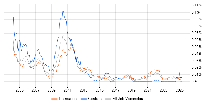 Job vacancy trend for Algorithmics in England