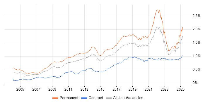 Job vacancy trend for Algorithms in England Job vacancy trend for Algorithms in England