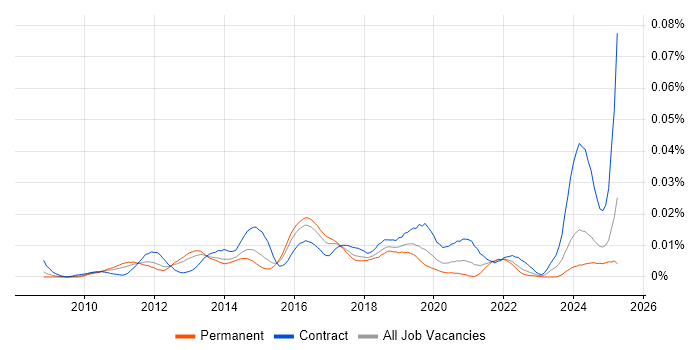 Job vacancy trend for AlgoSec in England Job vacancy trend for AlgoSec in England