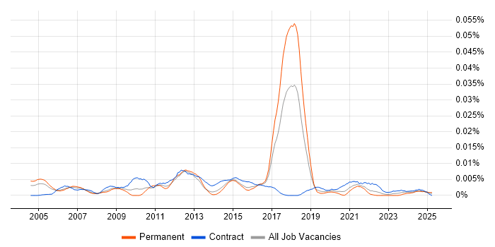 Job vacancy trend for Alias in England