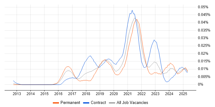 Job vacancy trend for Alibaba in England Job vacancy trend for Alibaba in England