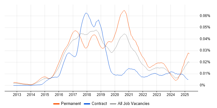 Job vacancy trend for AlienVault in England Job vacancy trend for AlienVault in England