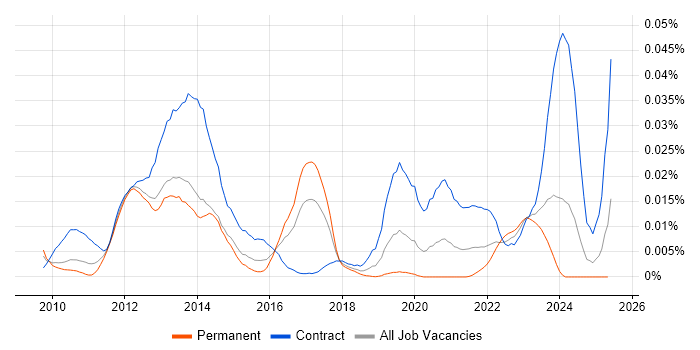 Job vacancy trend for Aligne in England Job vacancy trend for Aligne in England