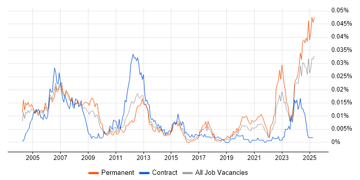 Job vacancy trend for Allen-Bradley in England Job vacancy trend for Allen-Bradley in England