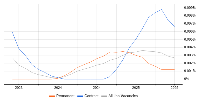 Job vacancy trend for AlloyDB in England