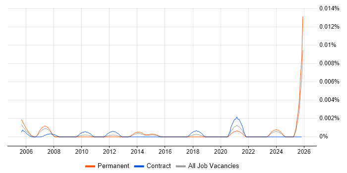 ALPHACAM job vacancy trend in England