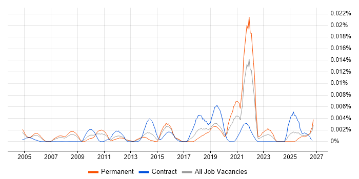 Alphatax job vacancy trend in England