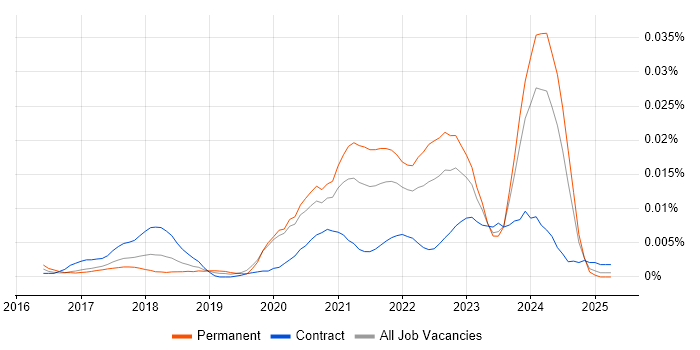 Job vacancy trend for Alpine Linux in England Job vacancy trend for Alpine Linux in England