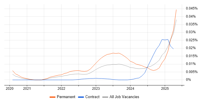 Job vacancy trend for Alpine.js in England Job vacancy trend for Alpine.js in England
