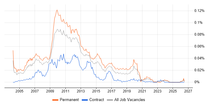 Alterian job vacancy trend in England
